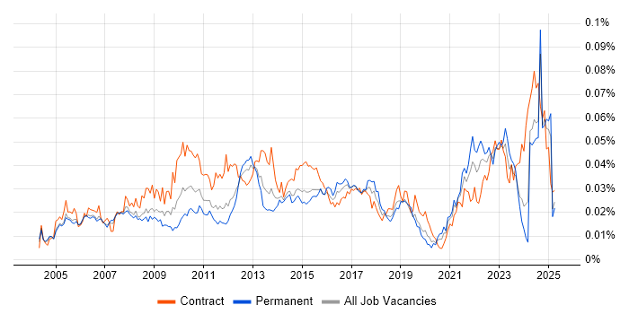 Job vacancy trend for Portfolio Analyst in the UK