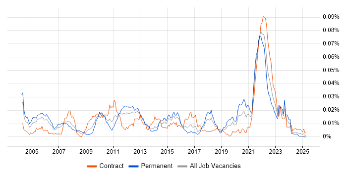 Job vacancy trend for Portfolio Analytics in the UK Job vacancy trend for Portfolio Analytics in the UK