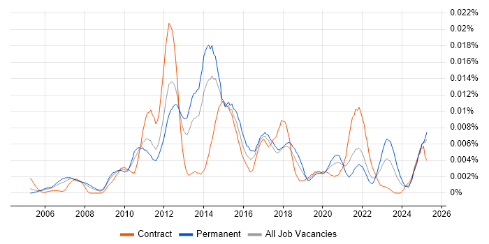 Job vacancy trend for Portfolio Delivery Manager in the UK Job vacancy trend for Portfolio Delivery Manager in the UK