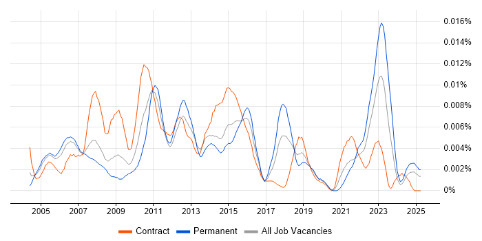 Job vacancy trend for Portfolio Management Analyst in the UK Job vacancy trend for Portfolio Management Analyst in the UK