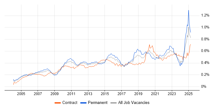 Job vacancy trend for Portfolio Management in the UK Job vacancy trend for Portfolio Management in the UK