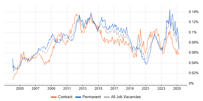 Job vacancy trend for Portfolio Manager in the UK Job vacancy trend for Portfolio Manager in the UK