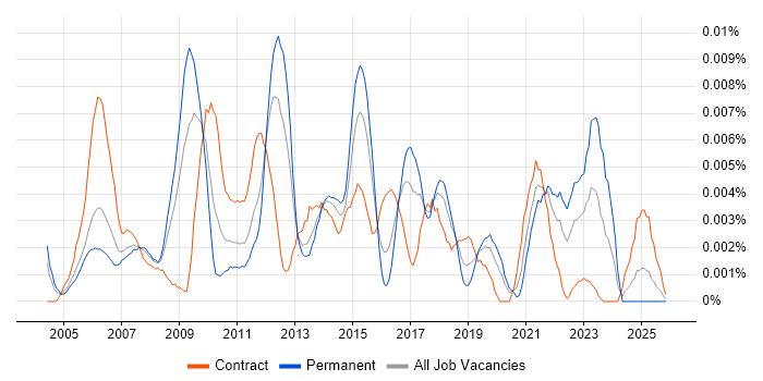 Portfolio Office Manager job vacancy trend in the UK