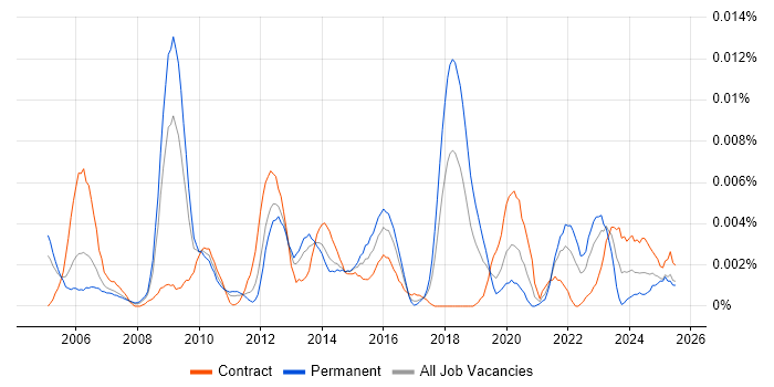 Job vacancy trend for Portfolio Planning Manager in the UK Job vacancy trend for Portfolio Planning Manager in the UK