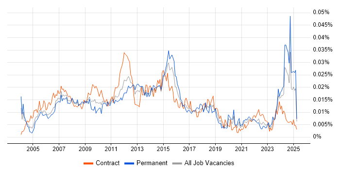Job vacancy trend for Portfolio Project Manager in the UK Job vacancy trend for Portfolio Project Manager in the UK