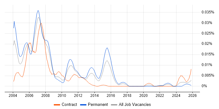 PORTIA job vacancy trend in the UK