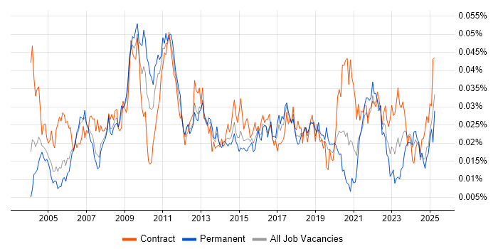 Job vacancy trend for Portuguese Language in the UK