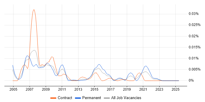 Job vacancy trend for Portware in the UK Job vacancy trend for Portware in the UK