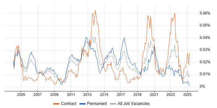 Job vacancy trend for POSIX in the UK Job vacancy trend for POSIX in the UK
