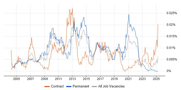 Job vacancy trend for Post-Campaign Analysis in the UK Job vacancy trend for Post-Campaign Analysis in the UK