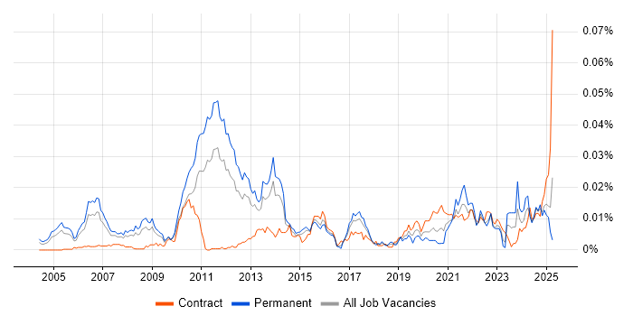 Job vacancy trend for Post-Merger Integration in the UK