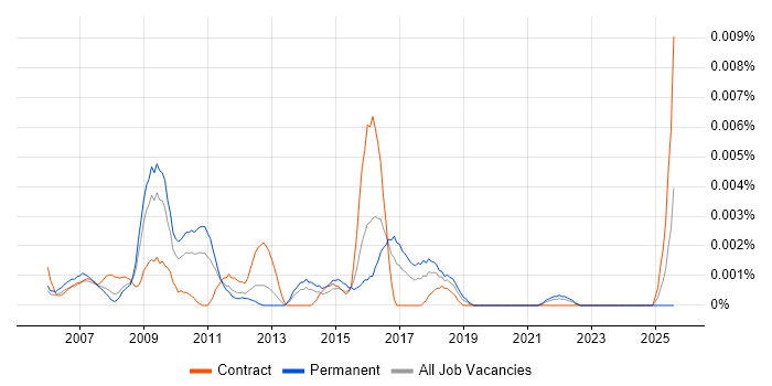 Job vacancy trend for Post-Production Engineer in the UK Job vacancy trend for Post-Production Engineer in the UK