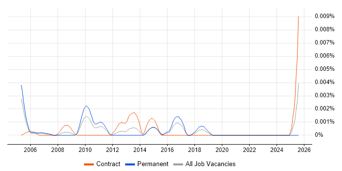 Job vacancy trend for Post-Production Support in the UK Job vacancy trend for Post-Production Support in the UK