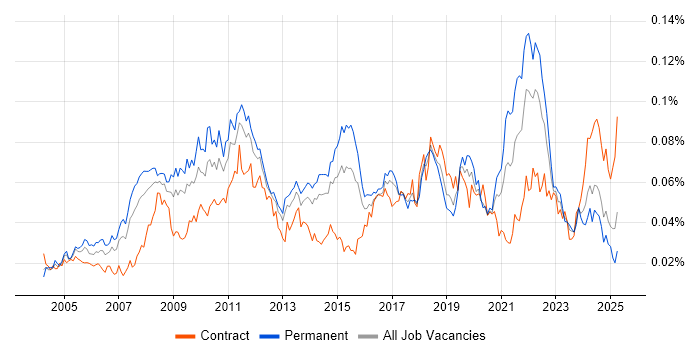 Job vacancy trend for Post-Production in the UK Job vacancy trend for Post-Production in the UK