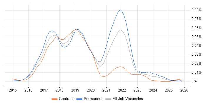 PostCSS job vacancy trend in the UK