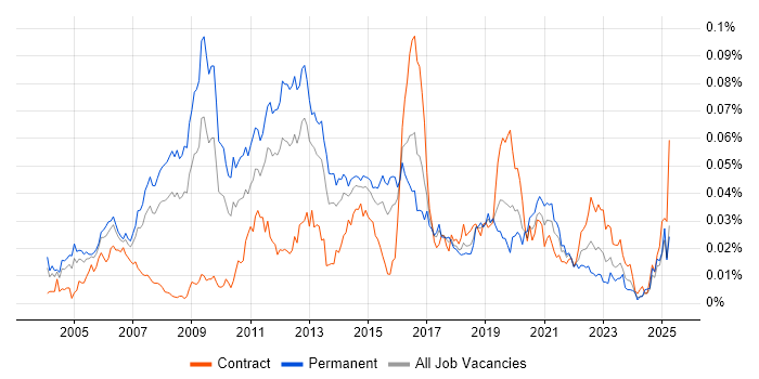 Job vacancy trend for Postfix in the UK Job vacancy trend for Postfix in the UK