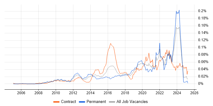 Job vacancy trend for PostGIS in the UK