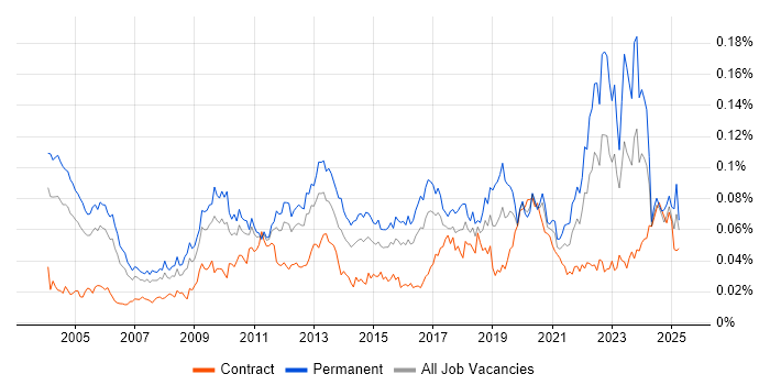 Job vacancy trend for Postgraduate in the UK