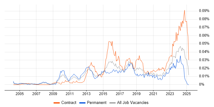 Job vacancy trend for PostgreSQL DBA in the UK