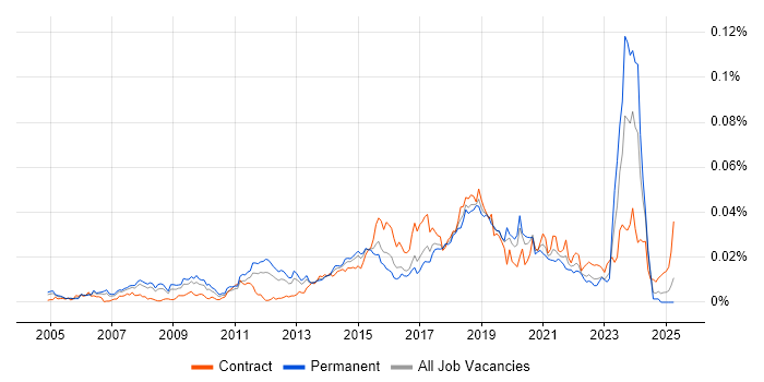 Job vacancy trend for PostgreSQL Developer in the UK Job vacancy trend for PostgreSQL Developer in the UK