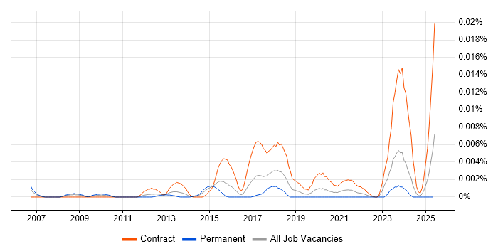 Job vacancy trend for PostgreSQL Specialist in the UK Job vacancy trend for PostgreSQL Specialist in the UK