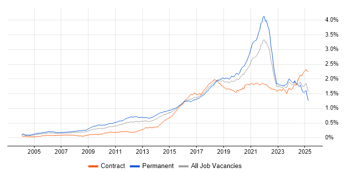 Job vacancy trend for PostgreSQL in the UK Job vacancy trend for PostgreSQL in the UK