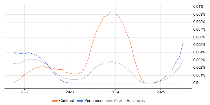 Job vacancy trend for PostHog in the UK Job vacancy trend for PostHog in the UK