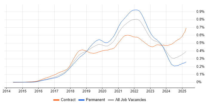 Job vacancy trend for Postman in the UK Job vacancy trend for Postman in the UK