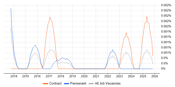 PouchDB job vacancy trend in the UK
