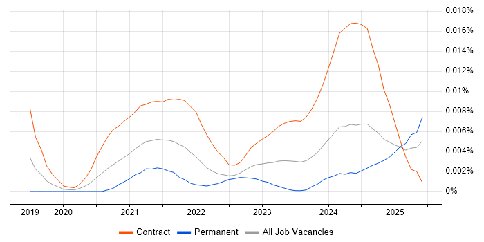 Job vacancy trend for Power Apps Architect in the UK Job vacancy trend for Power Apps Architect in the UK
