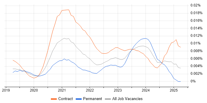 Job vacancy trend for Power Apps Consultant in the UK Job vacancy trend for Power Apps Consultant in the UK