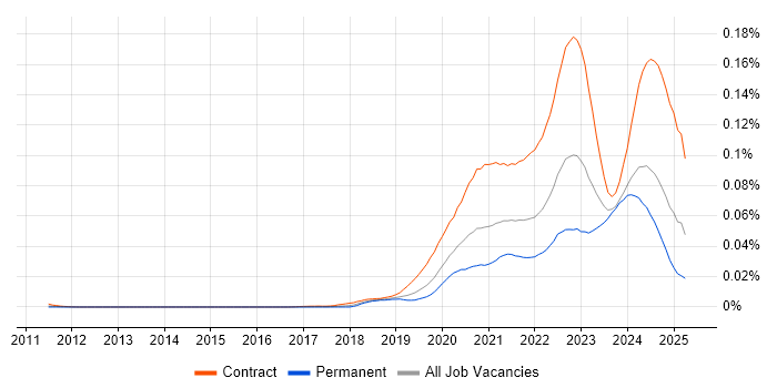 Job vacancy trend for Power Apps Developer in the UK Job vacancy trend for Power Apps Developer in the UK