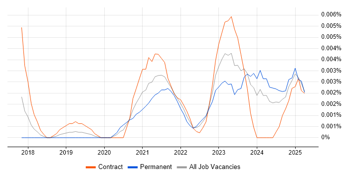 Job vacancy trend for Power Apps Specialist in the UK