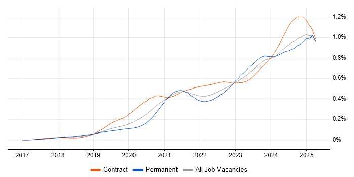 Job vacancy trend for Power Automate in the UK Job vacancy trend for Power Automate in the UK