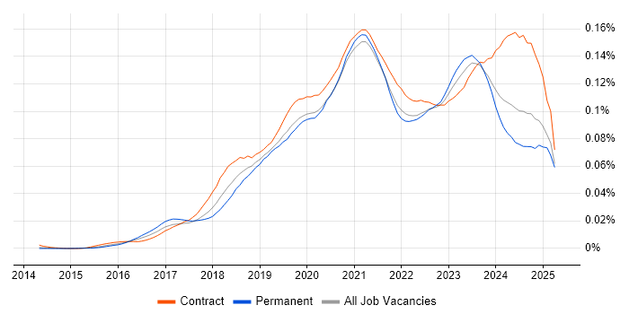 Job vacancy trend for Power BI Analyst in the UK