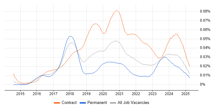 Job vacancy trend for Power BI Consultant in the UK Job vacancy trend for Power BI Consultant in the UK