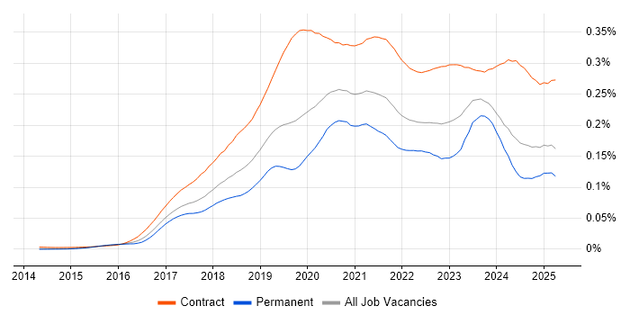 Job vacancy trend for Power BI Developer in the UK Job vacancy trend for Power BI Developer in the UK