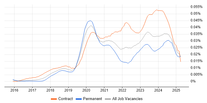 Job vacancy trend for Power BI Engineer in the UK Job vacancy trend for Power BI Engineer in the UK