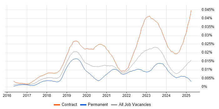 Job vacancy trend for Power BI Specialist in the UK