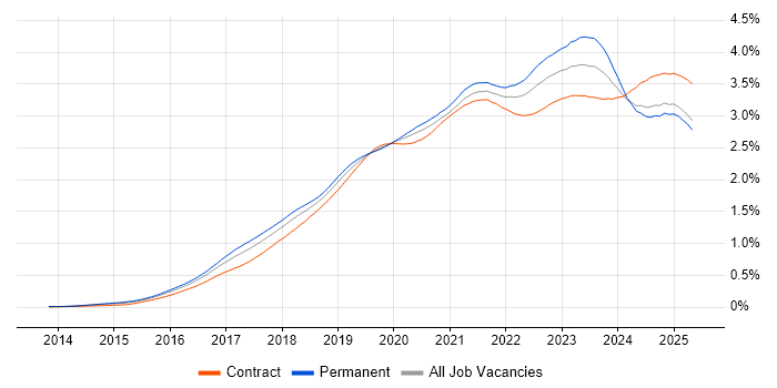 Job vacancy trend for Power BI in the UK Job vacancy trend for Power BI in the UK