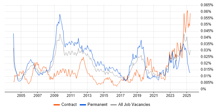 Job vacancy trend for Power Management in the UK Job vacancy trend for Power Management in the UK
