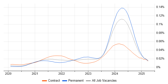 Job vacancy trend for Power Platform Architect in the UK Job vacancy trend for Power Platform Architect in the UK