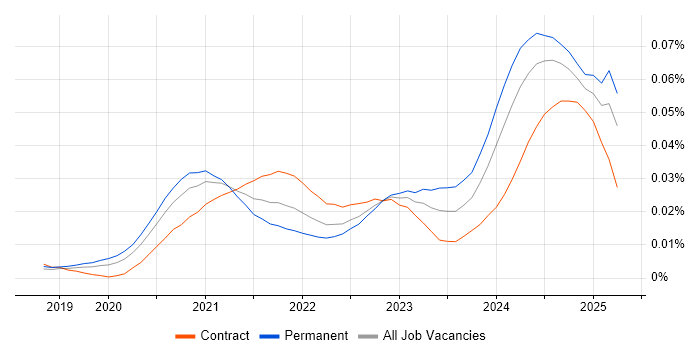 Job vacancy trend for Power Platform Consultant in the UK Job vacancy trend for Power Platform Consultant in the UK