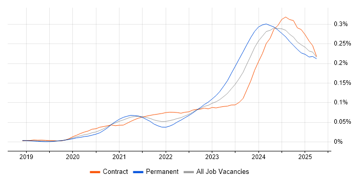 Job vacancy trend for Power Platform Developer in the UK Job vacancy trend for Power Platform Developer in the UK