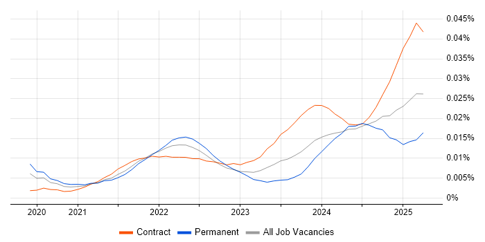 Job vacancy trend for Power Platform Engineer in the UK Job vacancy trend for Power Platform Engineer in the UK