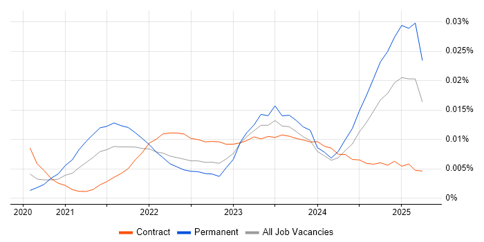 Job vacancy trend for Power Platform Specialist in the UK Job vacancy trend for Power Platform Specialist in the UK