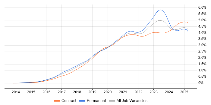 Job vacancy trend for Power Platform in the UK Job vacancy trend for Power Platform in the UK