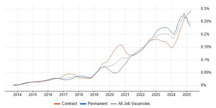 Job vacancy trend for Power Query in the UK