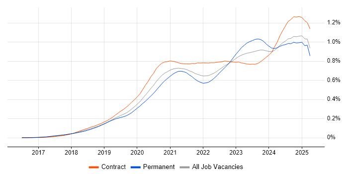 Job vacancy trend for PowerApps in the UK Job vacancy trend for PowerApps in the UK