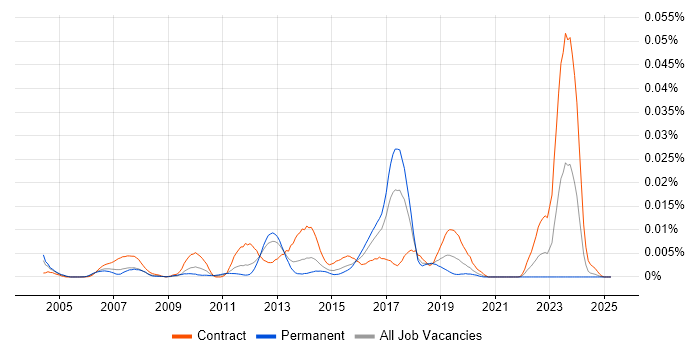 Job vacancy trend for PowerBroker in the UK Job vacancy trend for PowerBroker in the UK